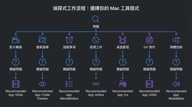 Apple批量处理高效专业工具迅果的自由工作流编排面板